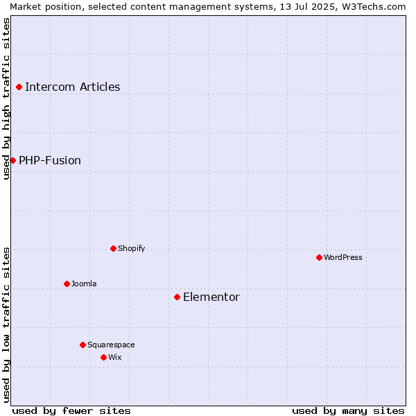 Market position of Elementor vs. Intercom Articles vs. PHP-Fusion