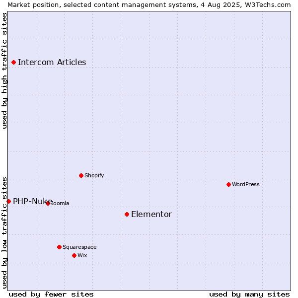 Market position of Elementor vs. Intercom Articles vs. PHP-Nuke