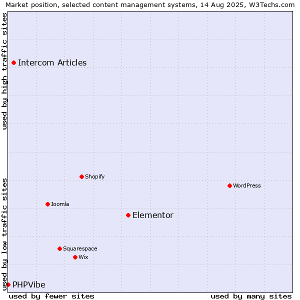 Market position of Elementor vs. Intercom Articles vs. PHPVibe