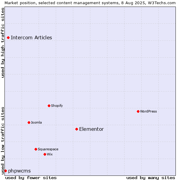 Market position of Elementor vs. Intercom Articles vs. phpwcms