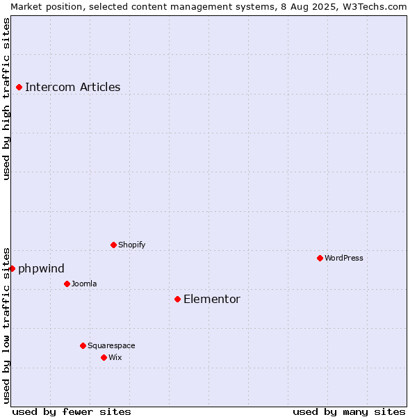 Market position of Elementor vs. Intercom Articles vs. phpwind