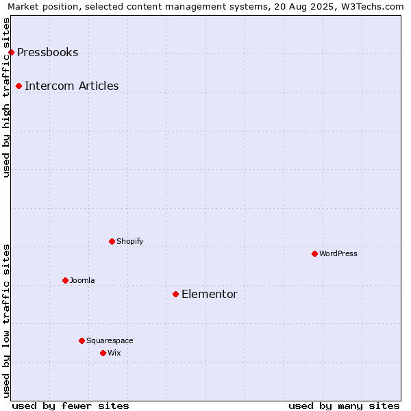 Market position of Elementor vs. Intercom Articles vs. Pressbooks