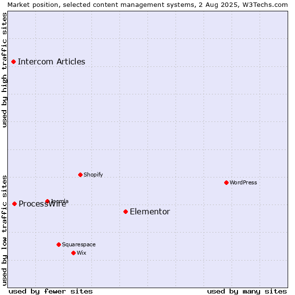 Market position of Elementor vs. ProcessWire vs. Intercom Articles