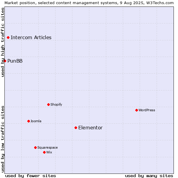 Market position of Elementor vs. Intercom Articles vs. PunBB
