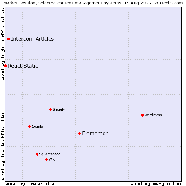 Market position of Elementor vs. Intercom Articles vs. React Static