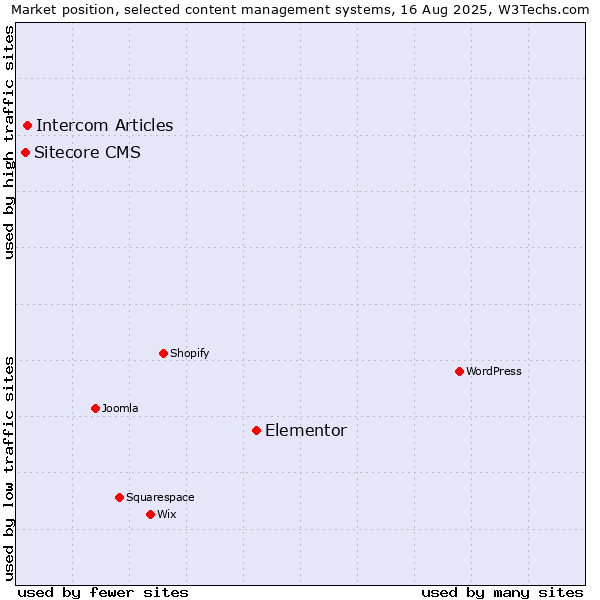 Market position of Elementor vs. Intercom Articles vs. Sitecore CMS