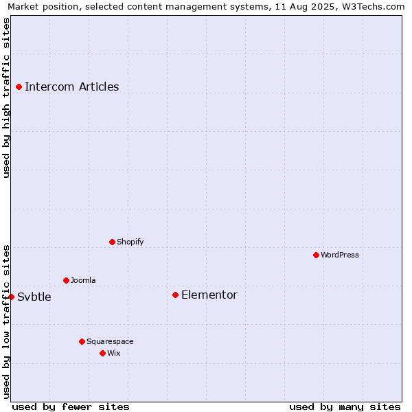 Market position of Elementor vs. Intercom Articles vs. Svbtle