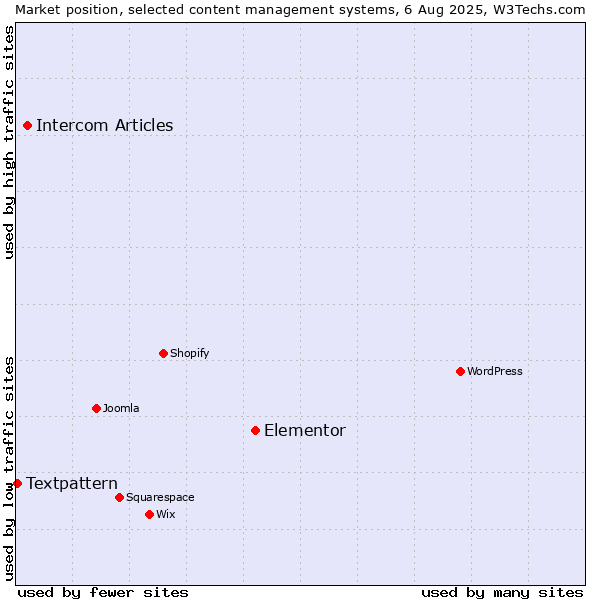 Market position of Elementor vs. Intercom Articles vs. Textpattern