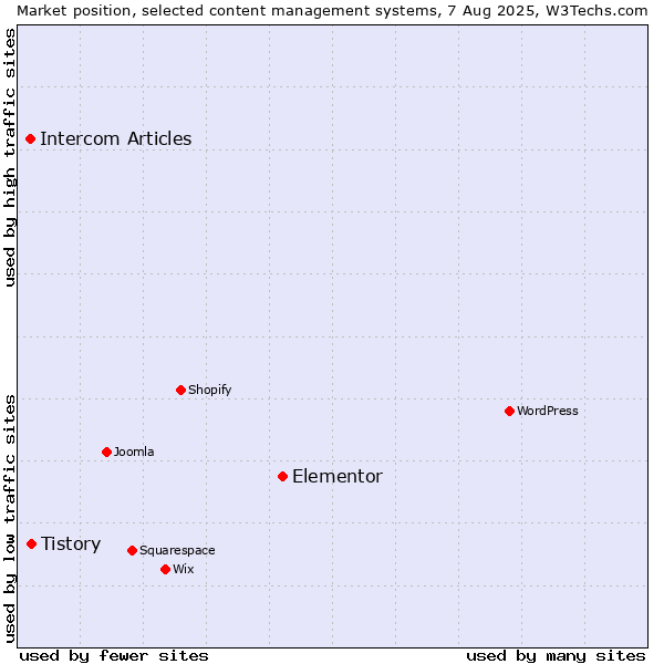 Market position of Elementor vs. Tistory vs. Intercom Articles