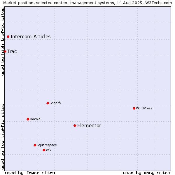 Market position of Elementor vs. Intercom Articles vs. Trac
