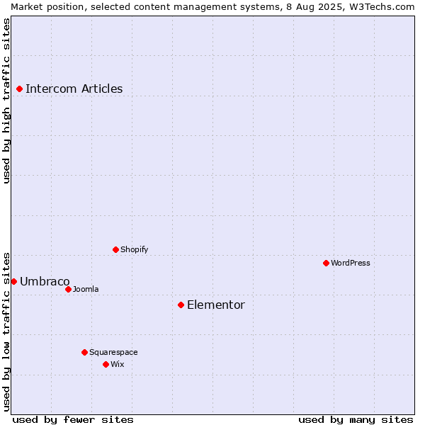 Market position of Elementor vs. Intercom Articles vs. Umbraco