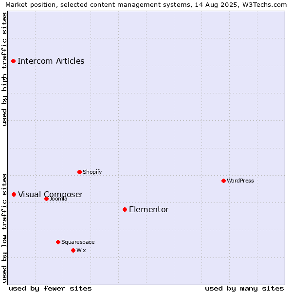 Market position of Elementor vs. Visual Composer vs. Intercom Articles