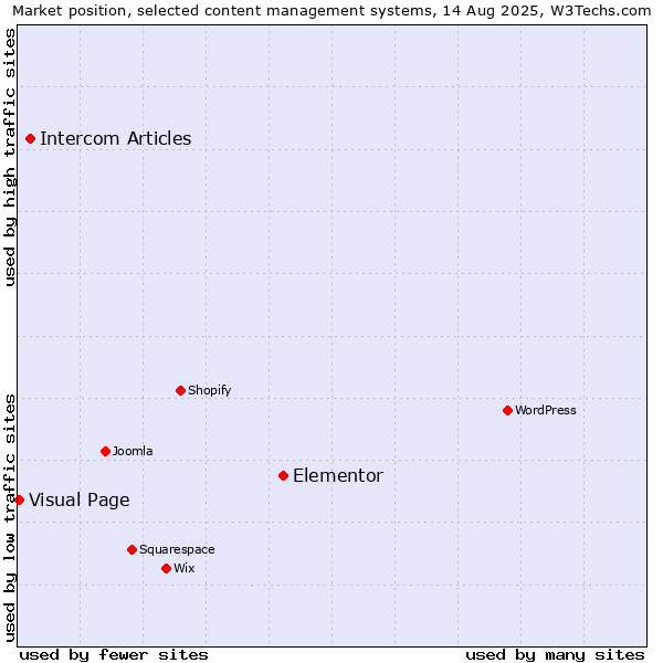 Market position of Elementor vs. Intercom Articles vs. Visual Page