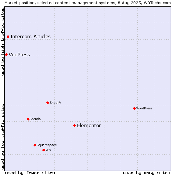 Market position of Elementor vs. Intercom Articles vs. VuePress