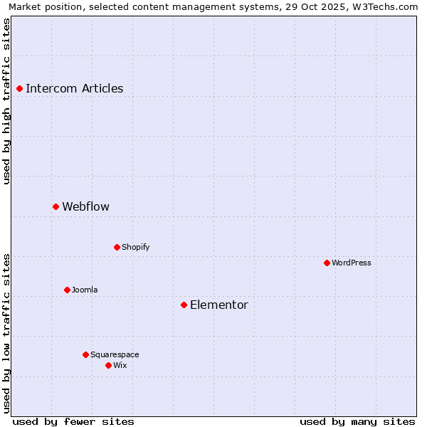 Market position of Elementor vs. Webflow vs. Intercom Articles