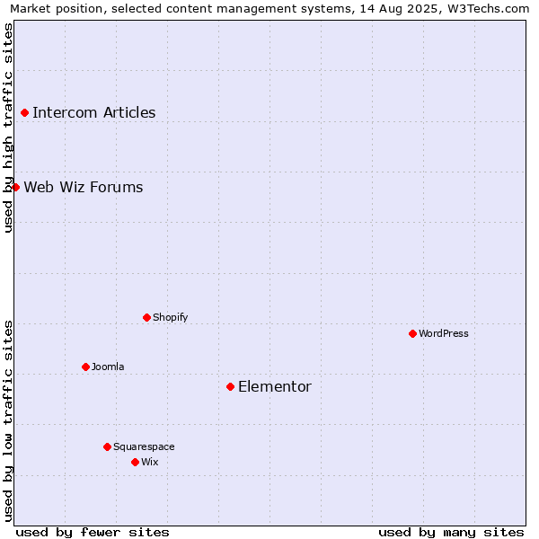 Market position of Elementor vs. Intercom Articles vs. Web Wiz Forums