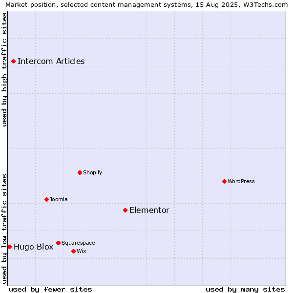 Market position of Elementor vs. Intercom Articles vs. Hugo Blox
