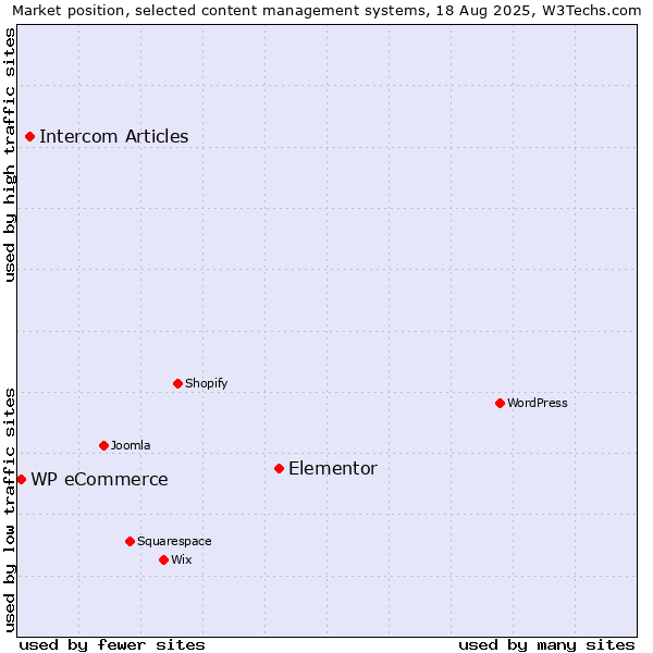 Market position of Elementor vs. Intercom Articles vs. WP eCommerce