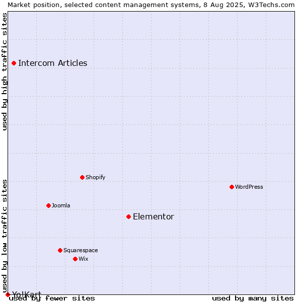 Market position of Elementor vs. Intercom Articles vs. Yo!Kart