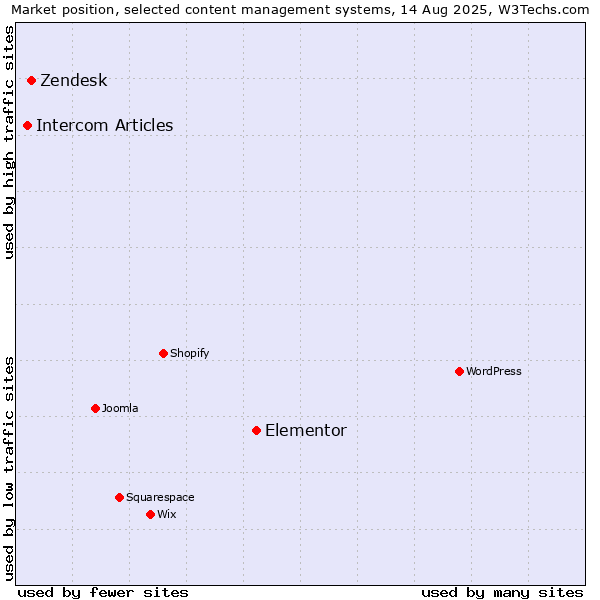 Market position of Elementor vs. Zendesk vs. Intercom Articles