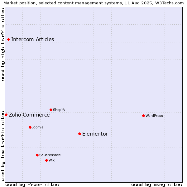 Market position of Elementor vs. Intercom Articles vs. Zoho Commerce