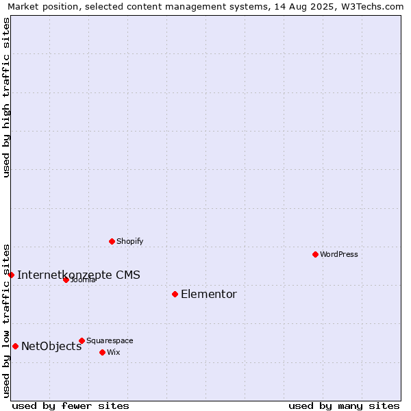 Market position of Elementor vs. NetObjects vs. Internetkonzepte CMS