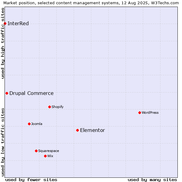 Market position of Elementor vs. Drupal Commerce vs. InterRed