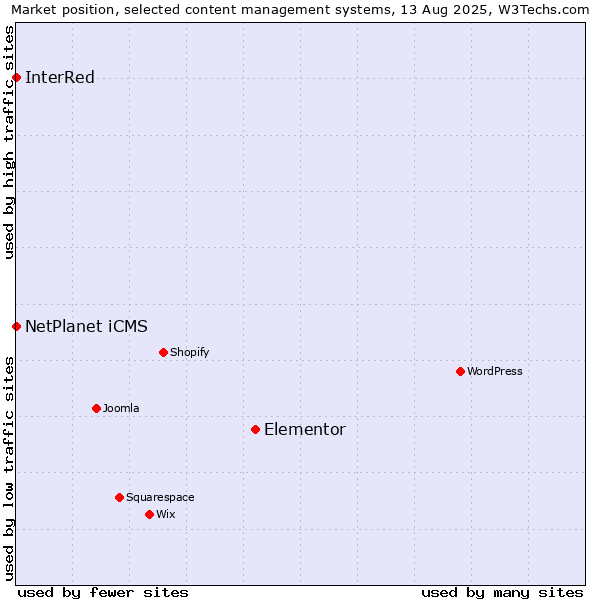 Market position of Elementor vs. NetPlanet iCMS vs. InterRed