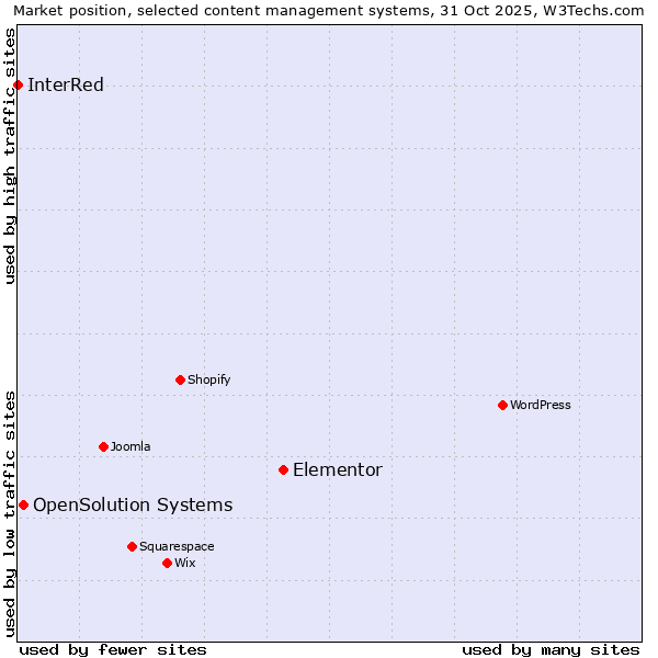 Market position of Elementor vs. OpenSolution Systems vs. InterRed