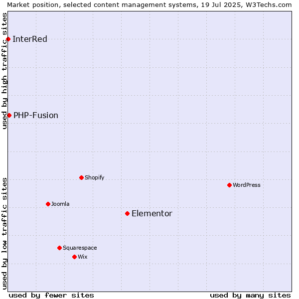 Market position of Elementor vs. PHP-Fusion vs. InterRed