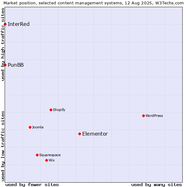 Market position of Elementor vs. PunBB vs. InterRed