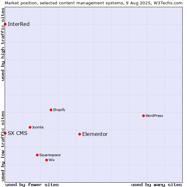 Market position of Elementor vs. InterRed vs. SX CMS