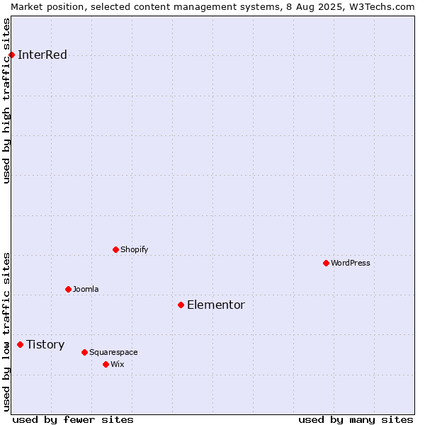 Market position of Elementor vs. Tistory vs. InterRed