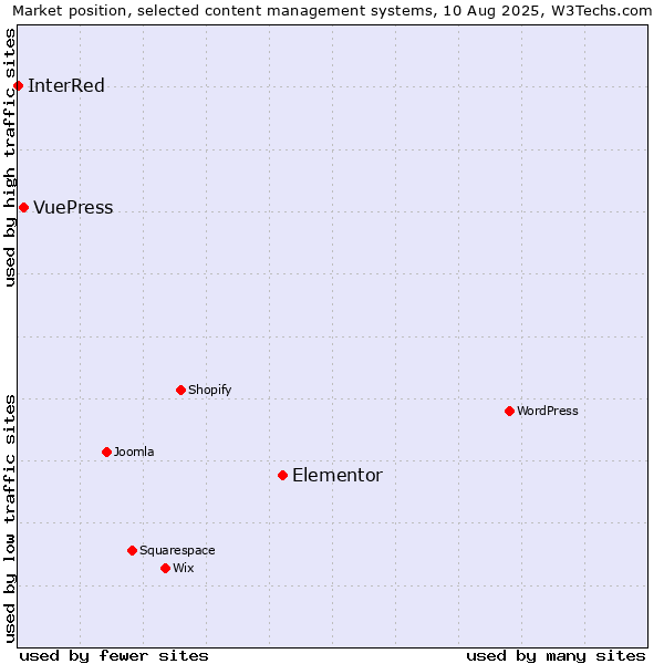 Market position of Elementor vs. VuePress vs. InterRed