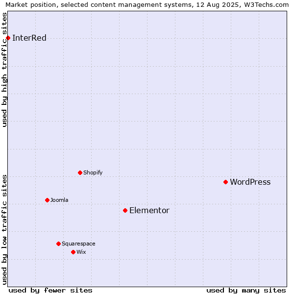 Market position of WordPress vs. Elementor vs. InterRed