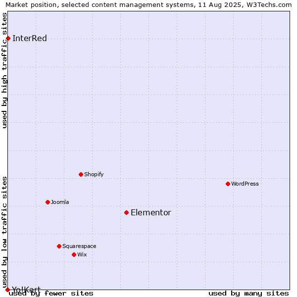Market position of Elementor vs. InterRed vs. Yo!Kart