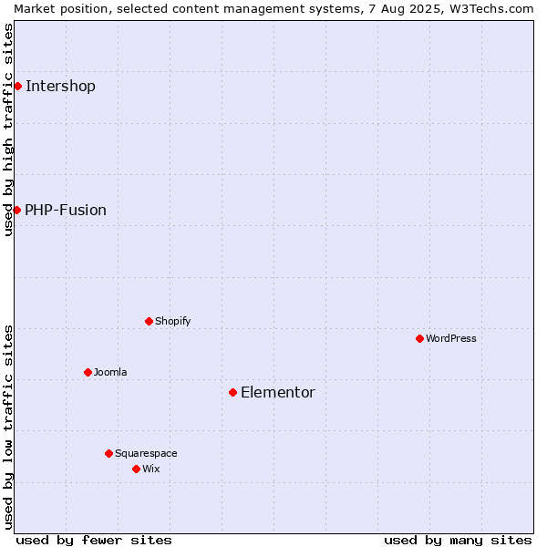 Market position of Elementor vs. Intershop vs. PHP-Fusion