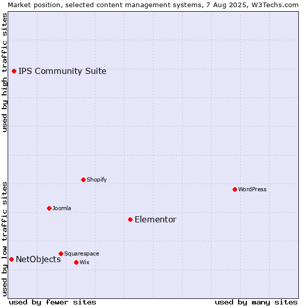 Market position of Elementor vs. IPS Community Suite vs. NetObjects