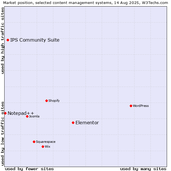 Market position of Elementor vs. IPS Community Suite vs. Notepad++