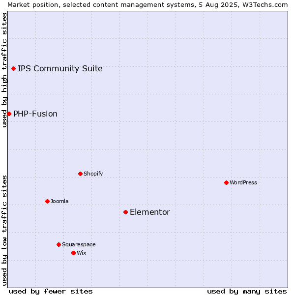 Market position of Elementor vs. IPS Community Suite vs. PHP-Fusion