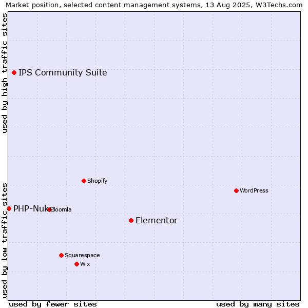 Market position of Elementor vs. IPS Community Suite vs. PHP-Nuke