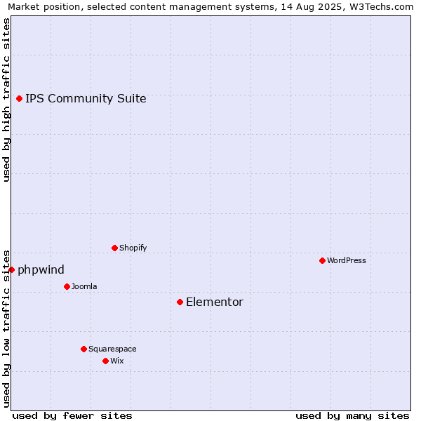 Market position of Elementor vs. IPS Community Suite vs. phpwind