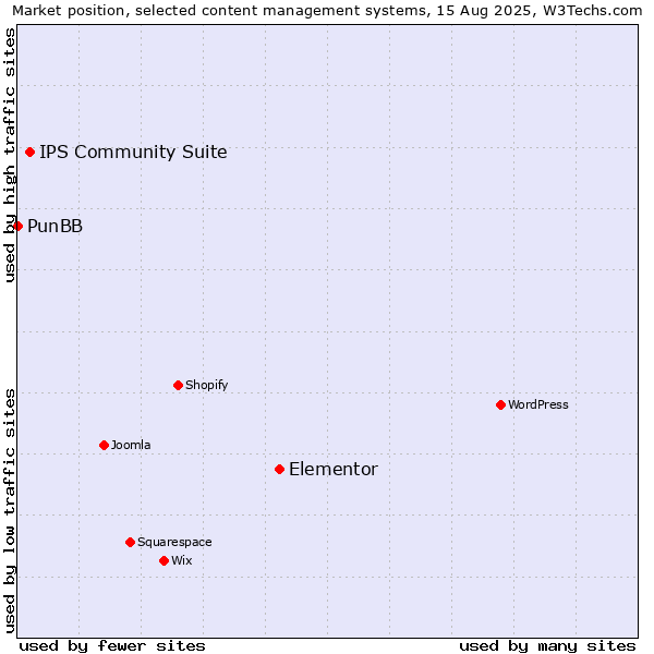 Market position of Elementor vs. IPS Community Suite vs. PunBB