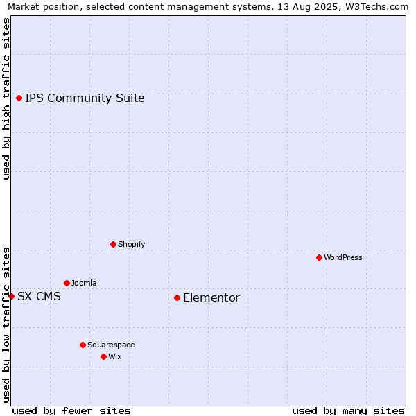 Market position of Elementor vs. IPS Community Suite vs. SX CMS