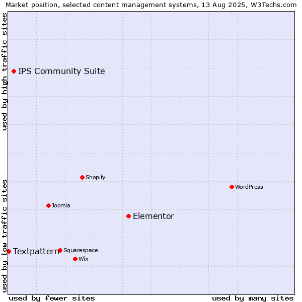 Market position of Elementor vs. IPS Community Suite vs. Textpattern