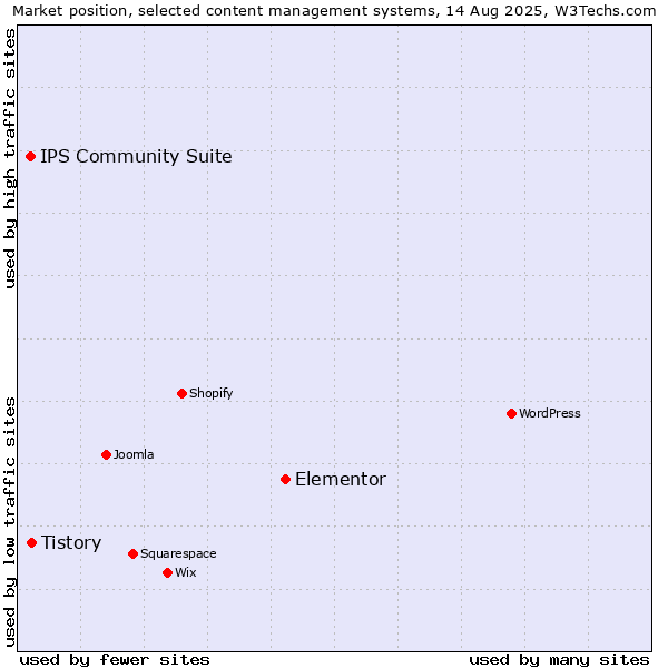 Market position of Elementor vs. Tistory vs. IPS Community Suite