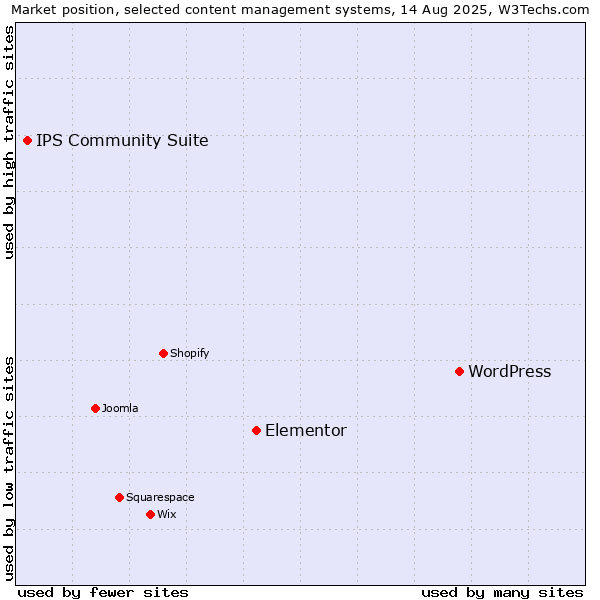 Market position of WordPress vs. Elementor vs. IPS Community Suite
