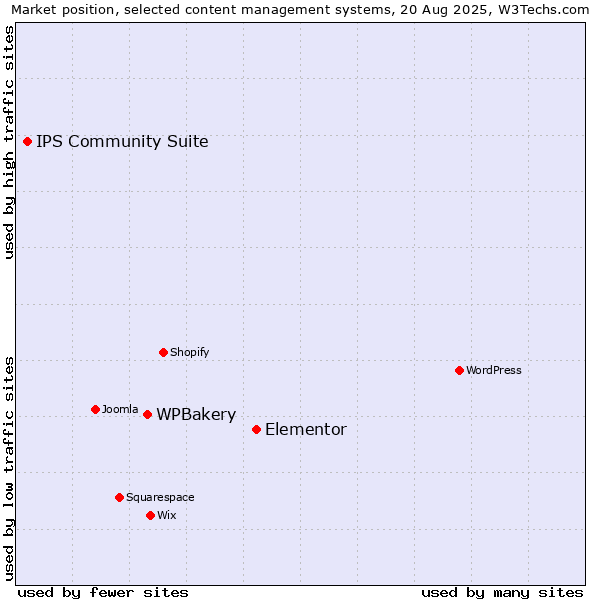 Market position of Elementor vs. WPBakery vs. IPS Community Suite
