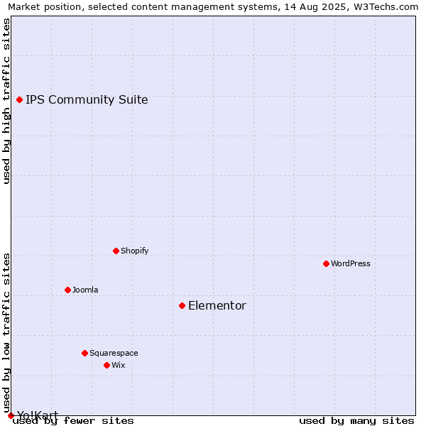 Market position of Elementor vs. IPS Community Suite vs. Yo!Kart