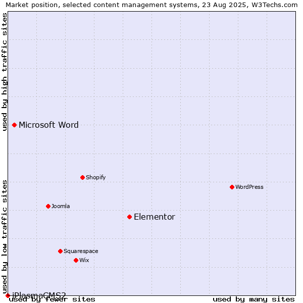 Market position of Elementor vs. Microsoft Word vs. iPlasmaCMS2